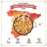 A colorful artistic illustration featuring a large Paella pan centered over a map of Spain. The image includes the title 'The Ultimate Paella Valenciana Guide' at the top and Spanaly.com at the bottom. Icons at the base highlight key topics: Eat Like a Local, Sunday Tradition, Authentic Socarrat, and Avoiding Tourist Traps.