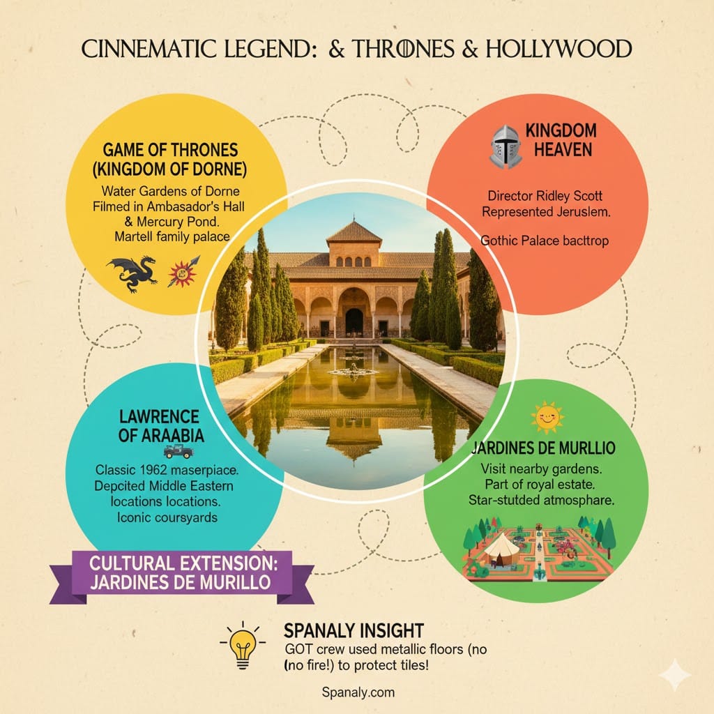 A colorful infographic showing filming locations at the Alcázar of Seville, including Game of Thrones Kingdom of Dorne, Kingdom of Heaven, Lawrence of Arabia, and the nearby Jardines de Murillo.
