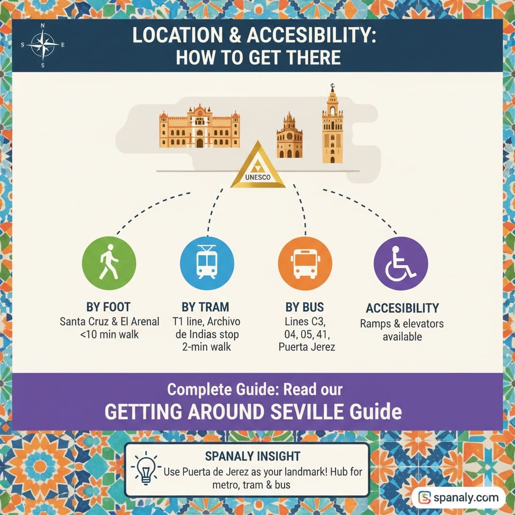 An infographic map showing how to get to the Royal Alcázar of Seville by foot, tram, and bus, highlighting its UNESCO location and accessibility features with Spanaly.com branding.