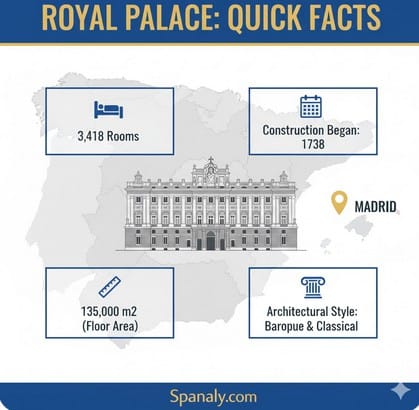A professional infographic summarizing Royal Palace of Madrid quick facts, including room count, total area, and architectural style, featuring a map of Spain and Spanaly branding.