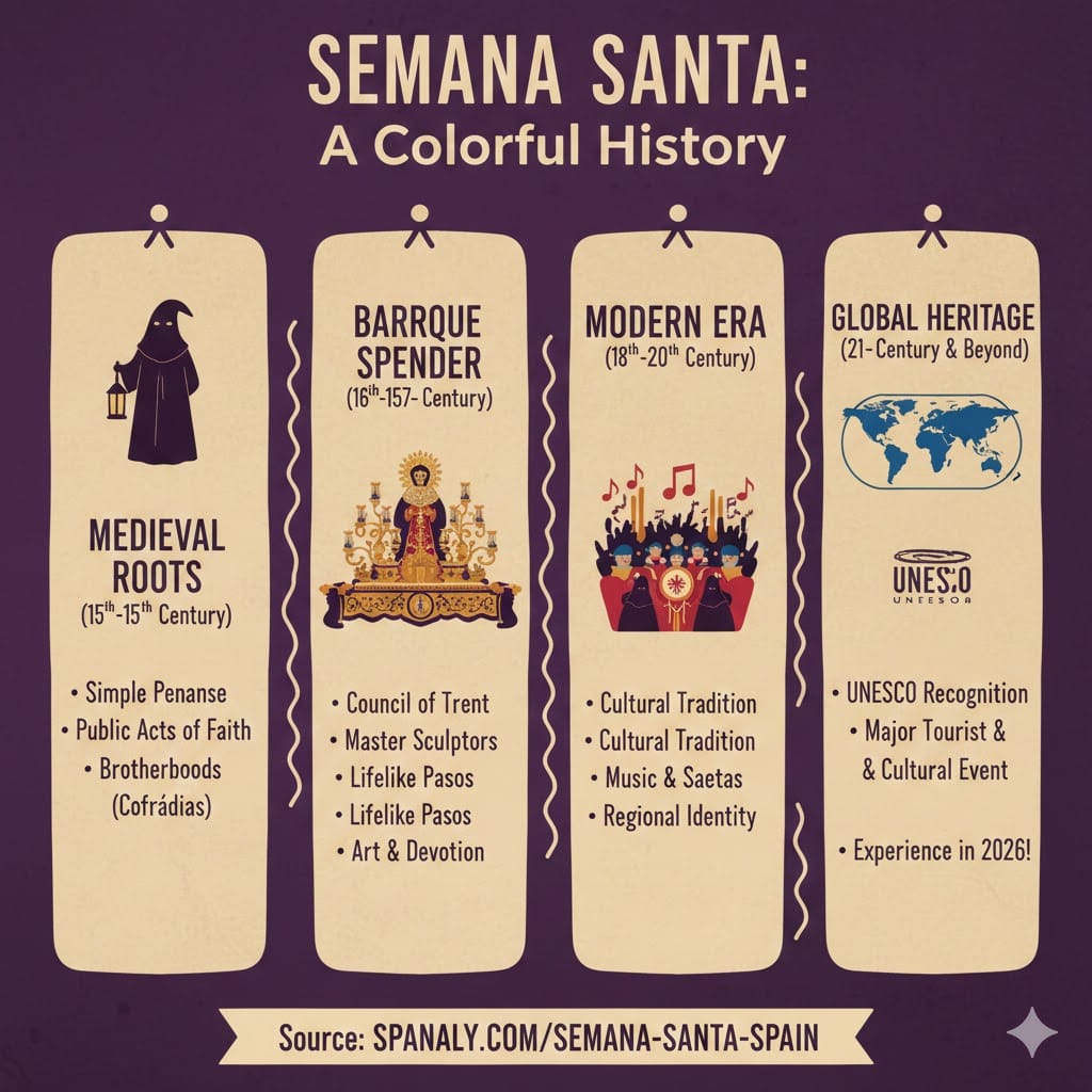 A colorful infographic showing the history of Semana Santa in Spain from medieval roots to UNESCO global heritage status.