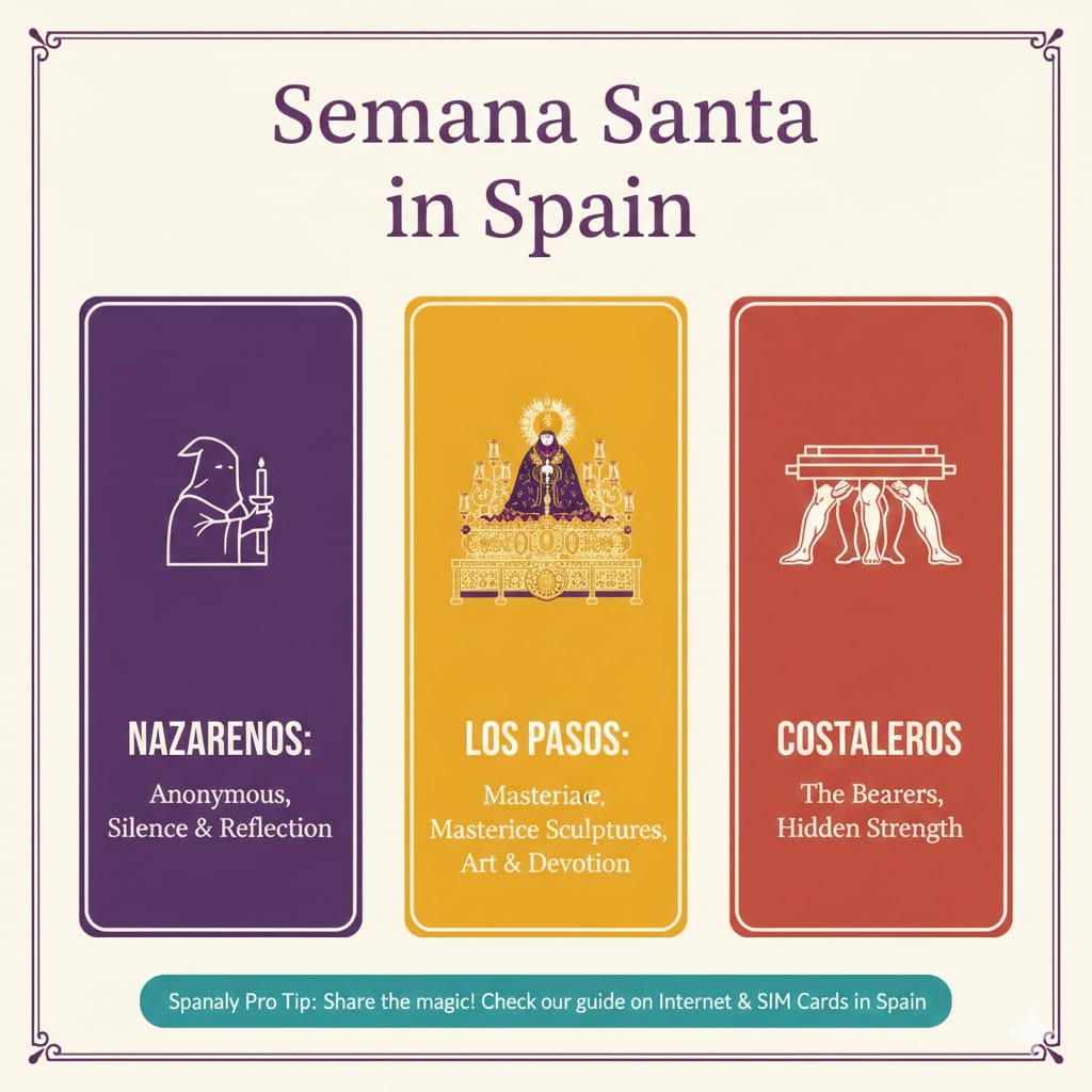 A colorful infographic explaining the symbols of Semana Santa in Spain: Nazarenos, Los Pasos, and Costaleros with a Spanaly pro tip.