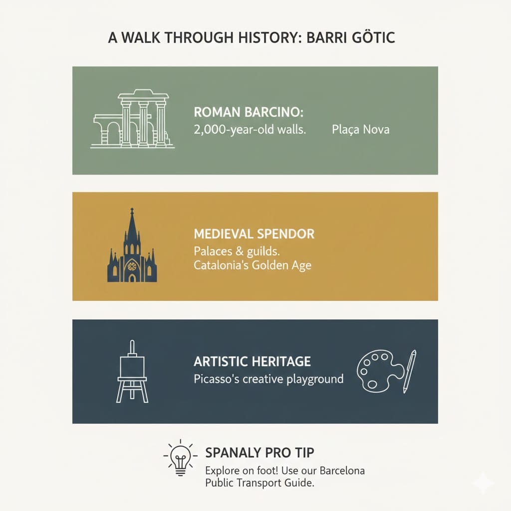 Infographic showing the history of Barcelona's Gothic Quarter: Roman Barcino era, Medieval Splendor period, and the Artistic Heritage of Picasso.