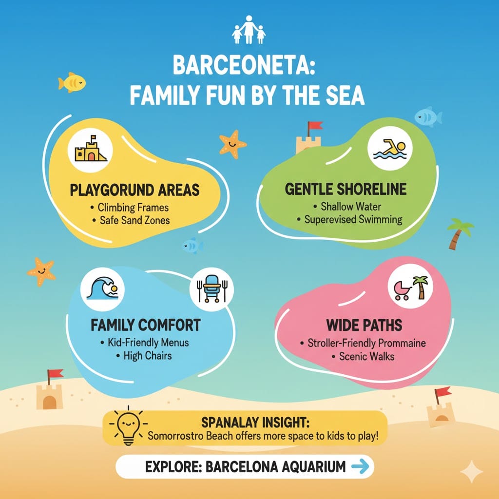 Infographic by Spanaly showing family-friendly features at Barceloneta Beach, including playground areas, gentle shorelines for kids, stroller-friendly paths, and family comfort at local restaurants.