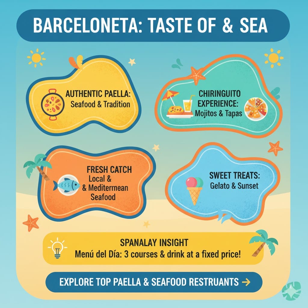 Colorful infographic by Spanaly about dining at Barceloneta Beach, featuring authentic seafood paella, beach chiringuitos, fresh Mediterranean catch, and local gelato shops.