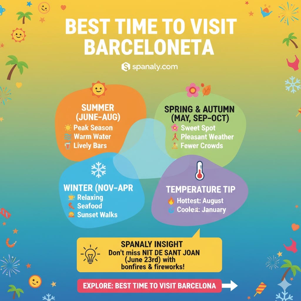 Colorful infographic by Spanaly showing the best time to visit Barceloneta Beach across summer, spring, autumn, and winter, including temperature tips and the Nit de Sant Joan festival.