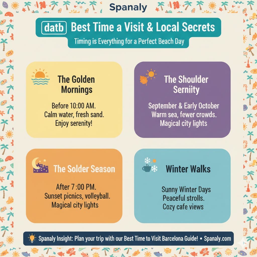 A colorful infographic titled 'Best Time to Visit & Local Secrets' for Nova Icaria Beach. It features four sections: Golden Mornings (before 10 AM), The Shoulder Season (September & October), Evening Serenity (after 7 PM), and Winter Walks. Created by Spanaly.com.