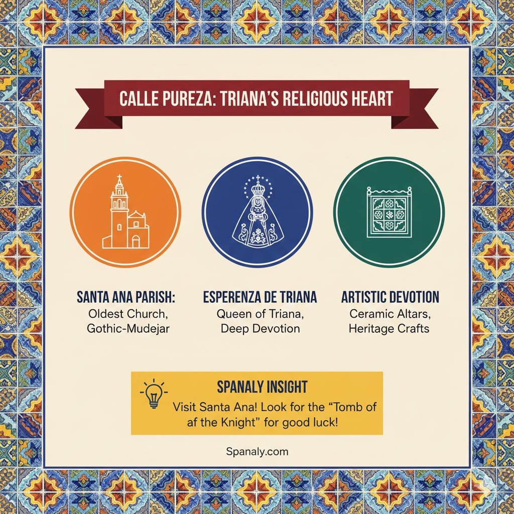 A colorful infographic about Calle Pureza in Triana, featuring the Santa Ana Parish, the Esperanza de Triana devotion, and artistic ceramic altars, framed by traditional Andalusian tiles.