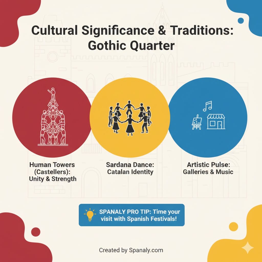 Infographic showing Catalan traditions in the Gothic Quarter: Human Towers (Castellers), Sardana Dance, and the local artistic pulse of Barcelona.