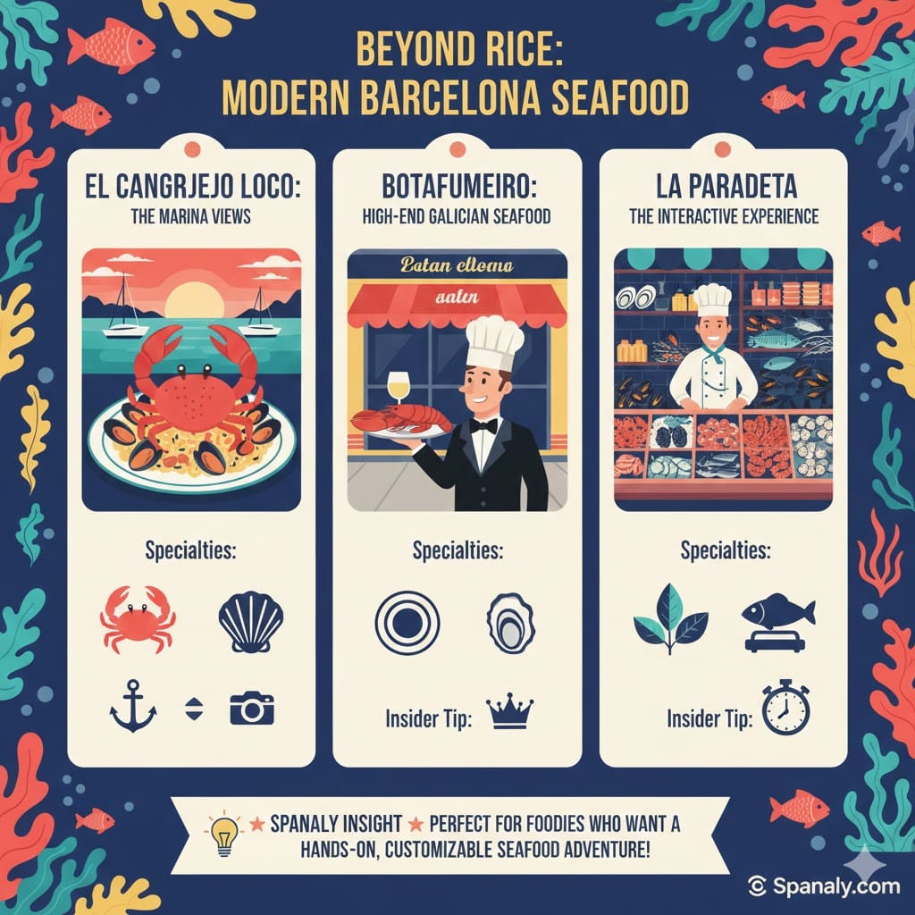 Modern seafood infographic by Spanaly featuring El Cangrejo Loco, Botafumeiro, and La Paradeta in Barcelona, showcasing gourmet tapas and high-end dining experiences.