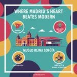 Creative infographic of Museo Reina Sofia in Madrid featuring Spain map, art masterpieces icon, free entry secrets, and rare facts.