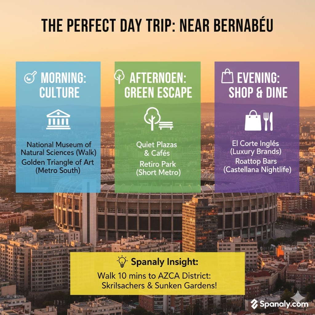A colorful 1024x1024 infographic titled The Perfect Day Trip: Near Bernabéu. It features a daily schedule: Morning (Culture at Natural Science Museum), Afternoon (Green escape at Retiro Park or nearby plazas), and Evening (Shopping at El Corte Inglés & dining at Castellana rooftop bars). Bottom yellow banner includes a Spanaly Insight about visiting the AZCA District for skyscrapers. Logo: Spanaly.com.