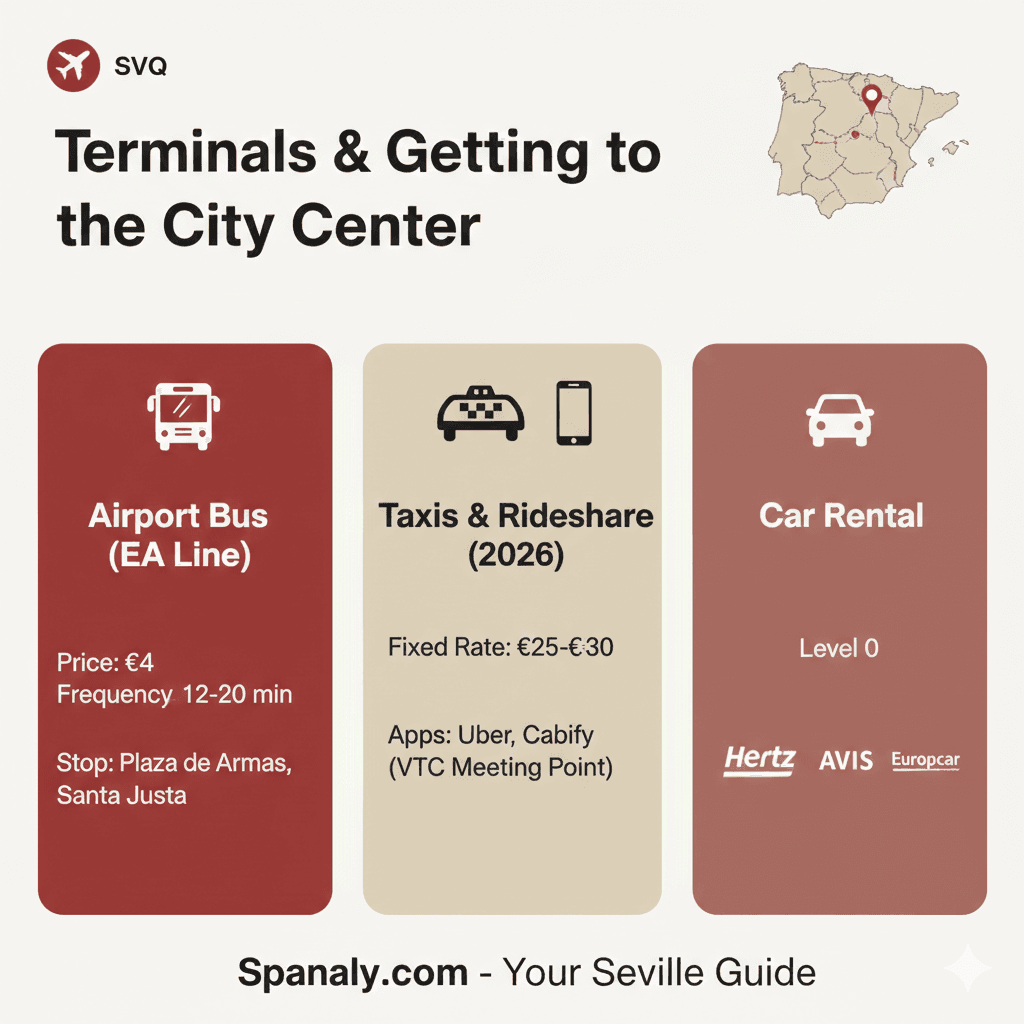 Infographic showing transport options from Seville Airport to the city center, including the EA Bus, taxi rates, and car rental icons in Spanaly's red and white branding.