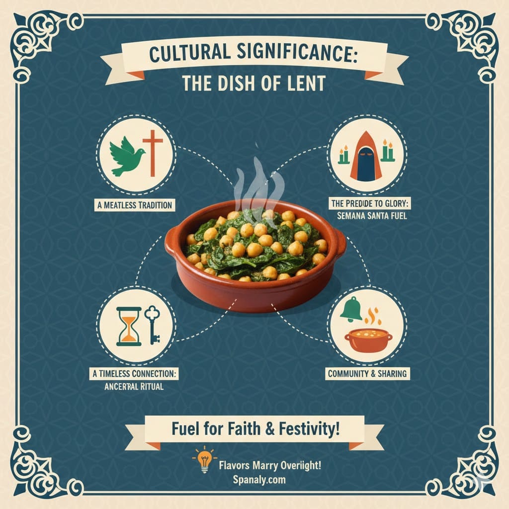 An educational infographic about the cultural significance of Espinacas con Garbanzos as the traditional dish of Lent and Semana Santa in Seville by Spanaly.com.