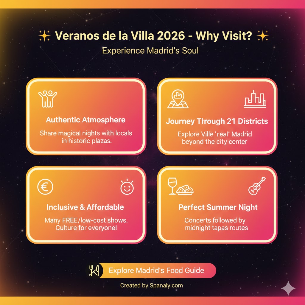 An infographic explaining why to visit Veranos de la Villa 2026, highlighting the authentic atmosphere, 21 districts to explore, affordability, and the perfect summer night with tapas, by Spanaly.com.