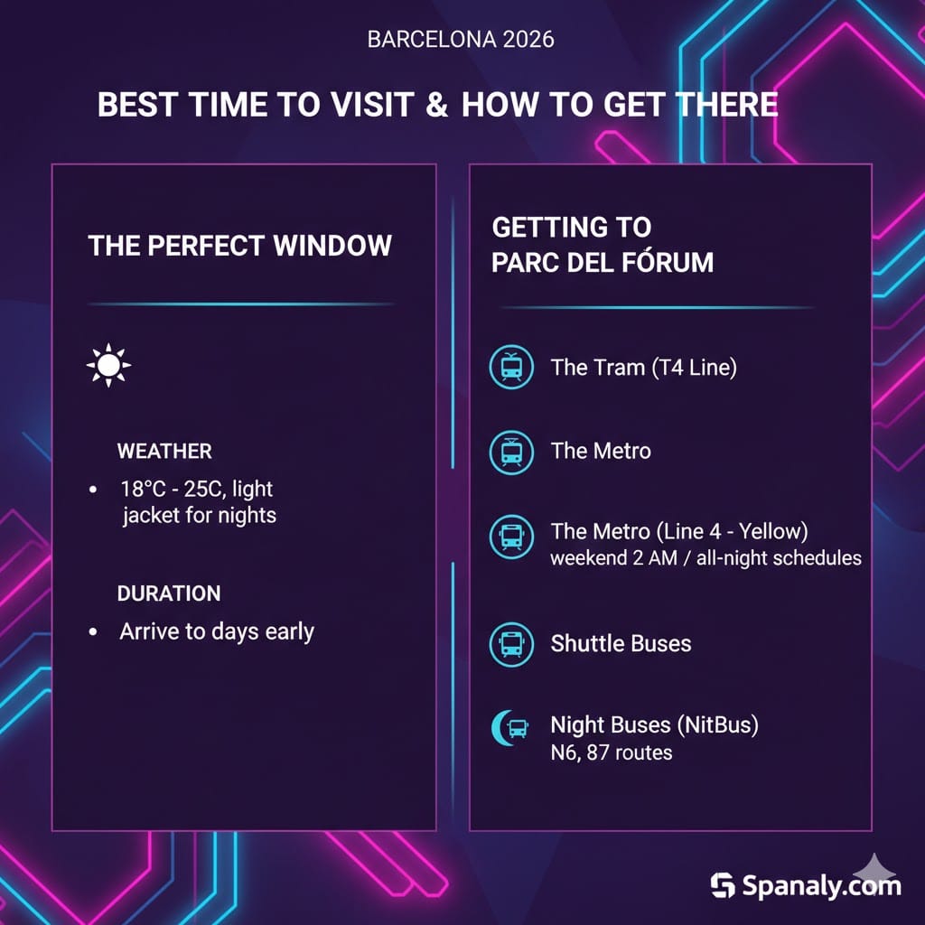 Infographic guide for Primavera Sound Barcelona 2026, showing the best time to visit, weather expectations, and public transport options including Tram T4, Metro Line 4, and Night Buses, by Spanaly.com.