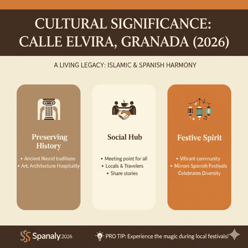 An SEO infographic explaining the cultural significance of Calle Elvira tea houses in Granada, highlighting Islamic heritage, social hub status, and the festive spirit in 2026.