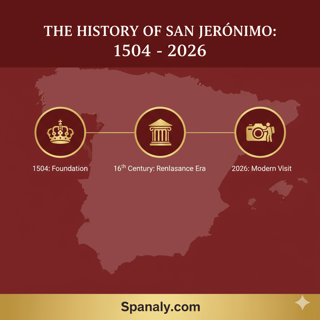 A historical timeline infographic of the Monastery of San Jerónimo in Granada, from its foundation in 1504 by the Catholic Monarchs to 2026, by Spanaly.com.
