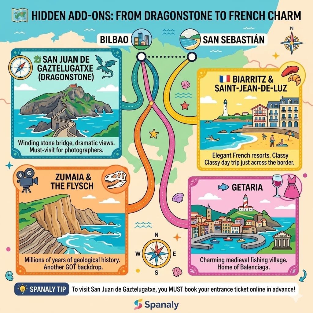 A colorful infographic showing day trips from Bilbao and San Sebastian. Includes San Juan de Gaztelugatxe (Dragonstone), Biarritz in France, Zumaia's Flysch cliffs, and the fishing village of Getaria. Features a Spanaly pro-tip about booking tickets.