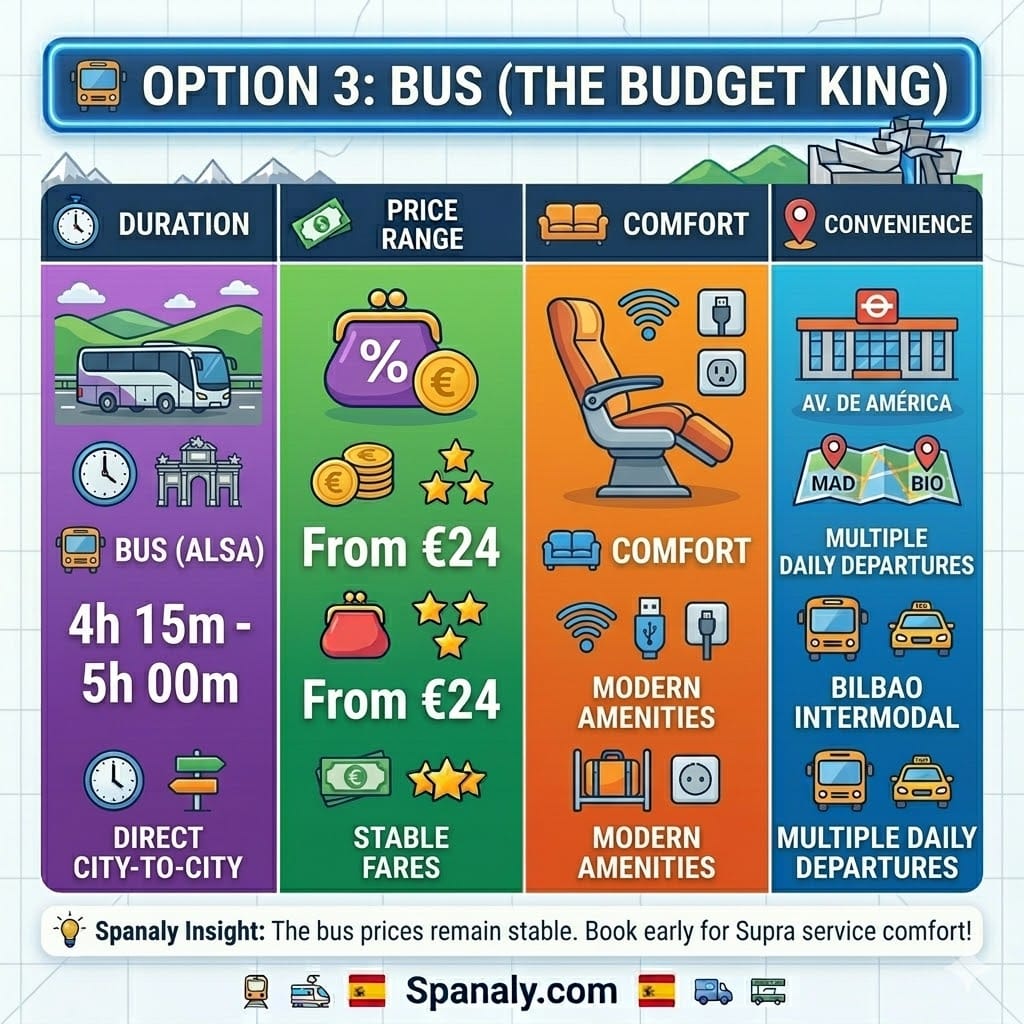 Infographic of the bus route from Madrid to Bilbao featuring ALSA coach details, 4 to 5 hours travel time, and prices starting from 24 Euro.