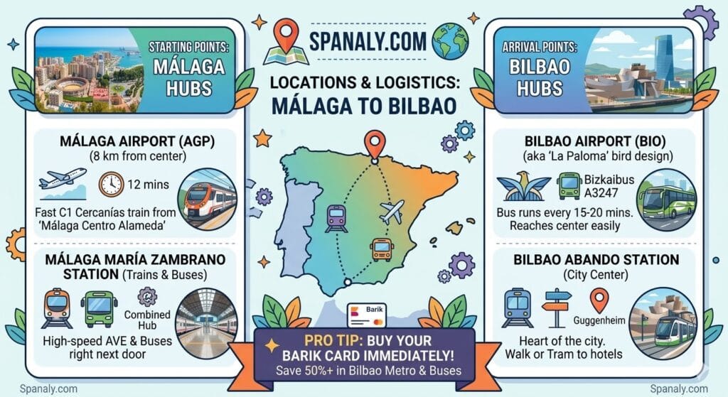 Logistics infographic for traveling from Malaga to Bilbao, showing Malaga Airport AGP, Maria Zambrano Station, Bilbao Airport BIO, and Abando Station with transport tips like the Barik card.