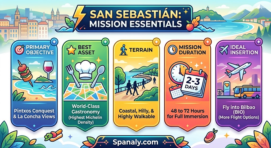 Infographic showing San Sebastian travel guide essentials including Pintxos food, La Concha bay, and mission duration tips for visitors.