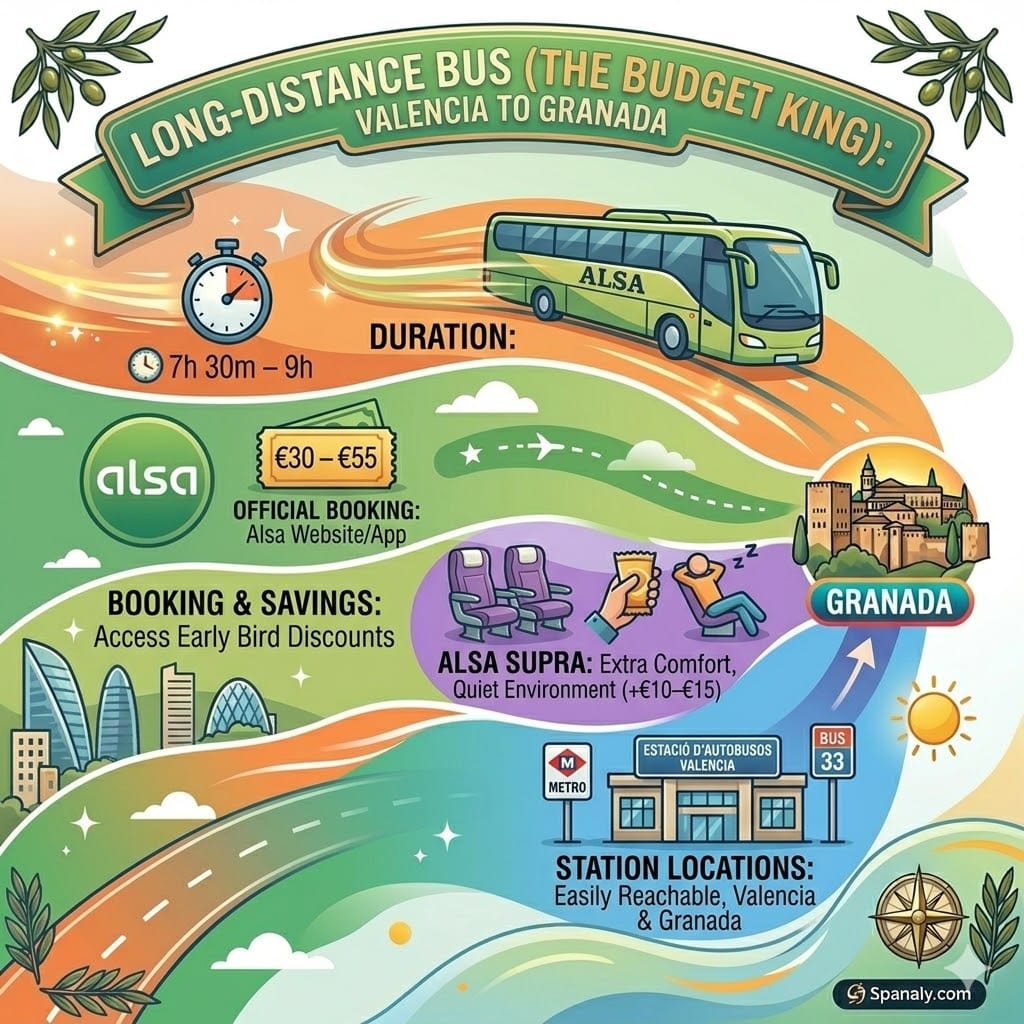 Infographic guide for the Alsa bus from Valencia to Granada, showing duration, prices, and station locations.