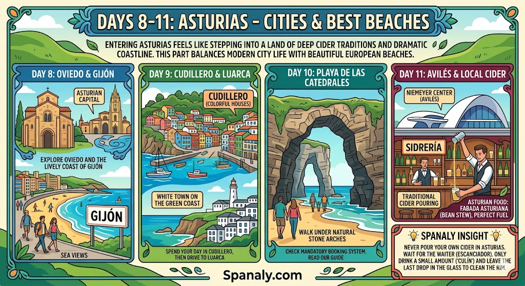 Infographic of an 11-day Asturias travel itinerary featuring Oviedo, Cudillero, Playa de las Catedrales, and Asturian cider culture.