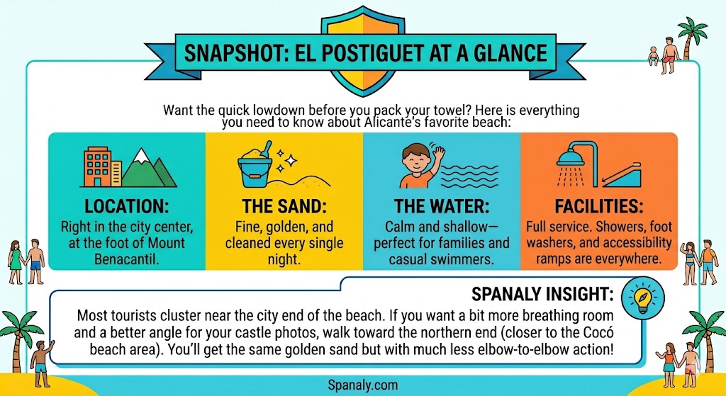 Infographic showing El Postiguet beach guide in Alicante including location, sand quality, facilities, and travel tips by Spanaly.com