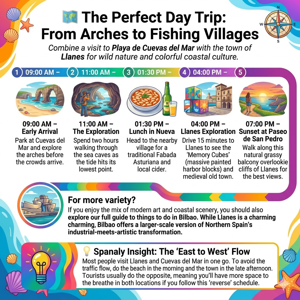 A detailed day trip itinerary infographic from Playa de Cuevas del Mar to Llanes in Asturias, featuring morning cave exploration, lunch in Nueva, and a sunset walk at Paseo de San Pedro.