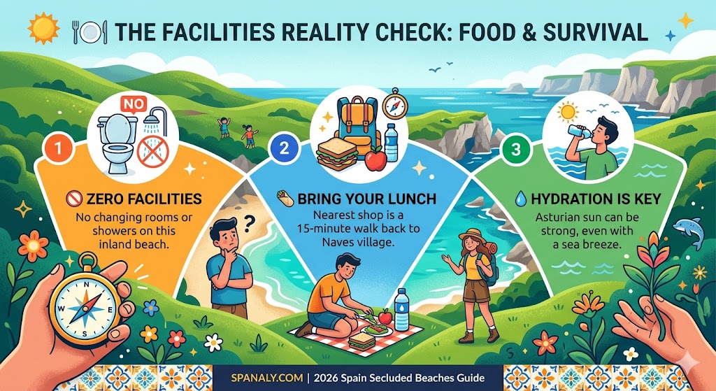 A colorful infographic explaining the lack of facilities at Playa de Gulpiyuri, highlighting that there are no toilets, showers, or restaurants, and advising visitors to bring their own food and water.