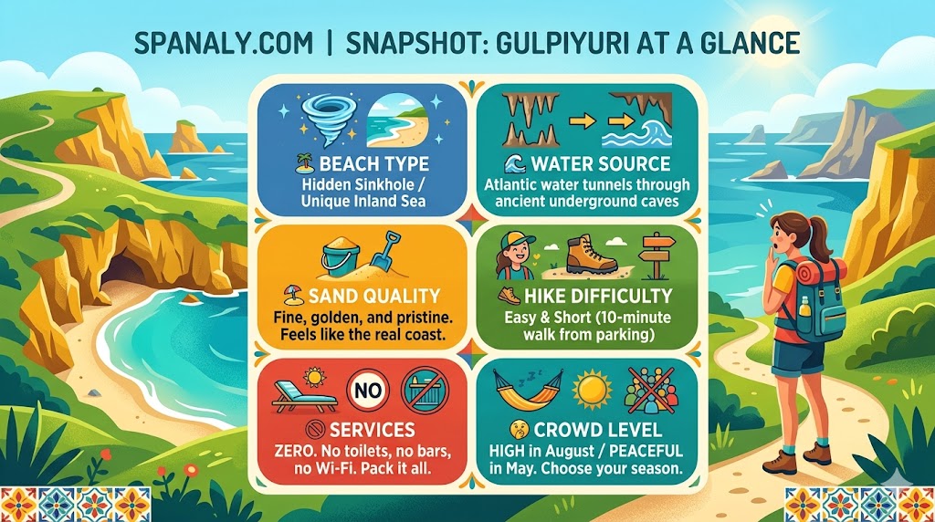 A colorful infographic showing a snapshot guide of Playa de Gulpiyuri, including its hidden sinkhole location, underground water source, and hiking difficulty.