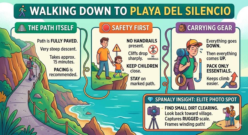 Infographic guide showing how to walk down to Playa del Silencio in Asturias, including path details, safety tips, and what gear to carry.