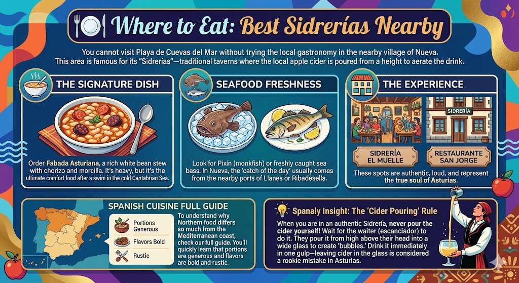 A guide to the best sidrerías near Playa de Cuevas del Mar in Nueva, featuring traditional Asturias cuisine like Fabada Asturiana stew, monkfish (Pixín), and sea bass. It illustrates the cider-pouring rule by an escanciador and mentions Sidrería El Muelle and Restaurante San Jorge.