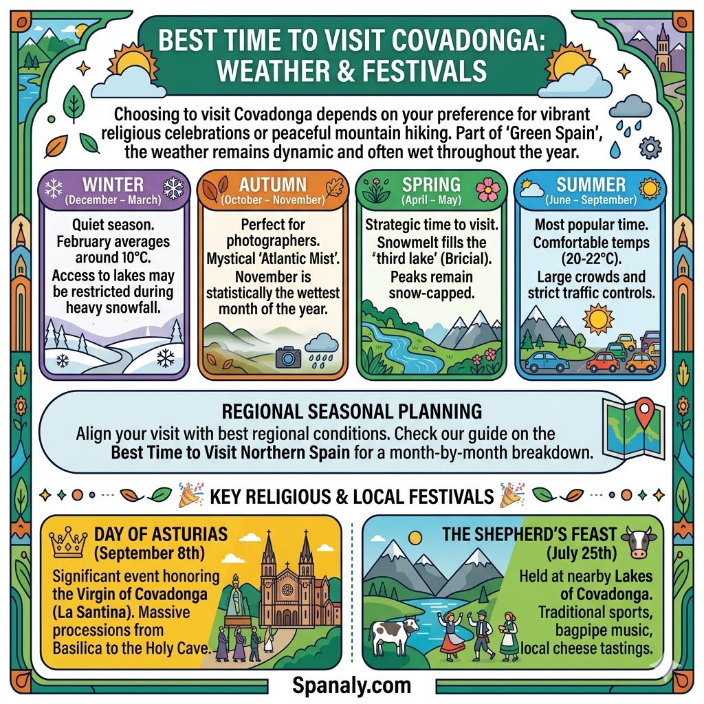 Infographic guide to Covadonga weather by season and key festivals like Day of Asturias and Shepherd's Feast.