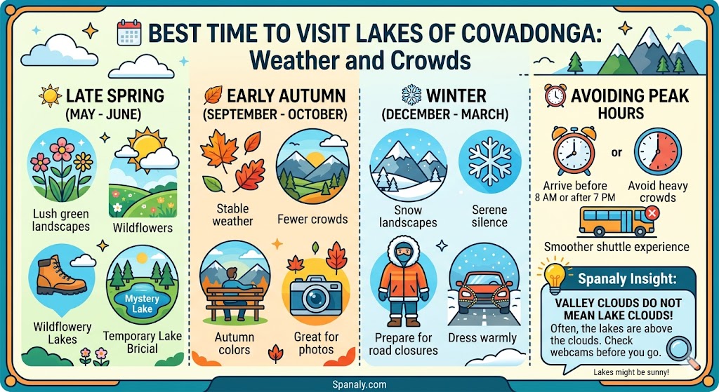 Infographic showing the best time to visit Lakes of Covadonga by season including late spring, early autumn, and winter weather tips.