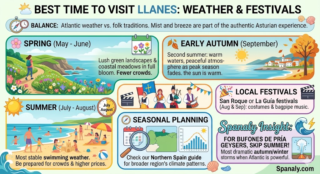 Infographic showing the best time to visit Llanes Asturias by season, including spring blooms, summer beaches, autumn festivals, and weather patterns.