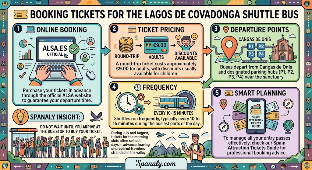 Infographic for booking Lagos de Covadonga shuttle bus tickets online via ALSA with pricing and departure points.