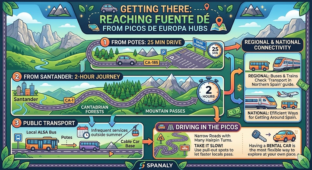 Infographic guide on how to reach Fuente Dé from Potes and Santander, featuring driving times, bus routes, and mountain road safety tips.