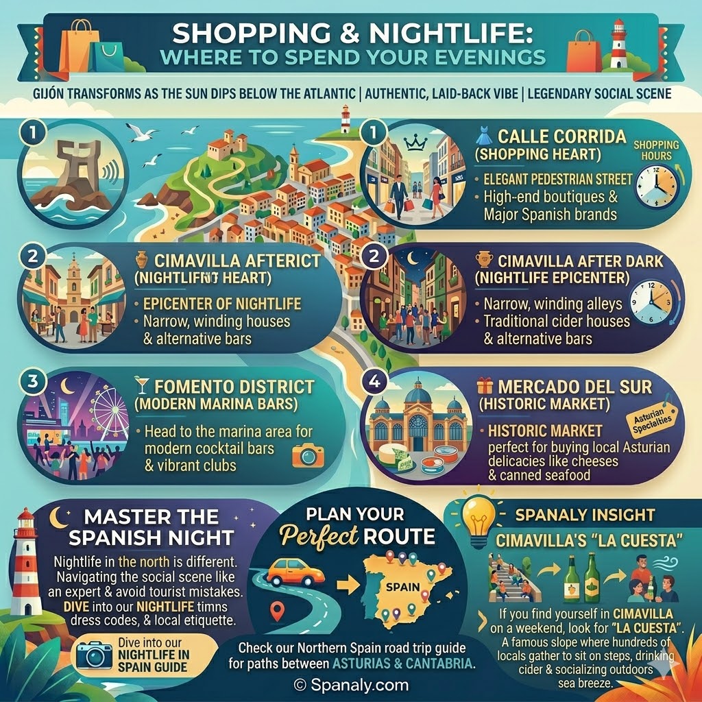 Infographic of shopping and nightlife in Gijon featuring Calle Corrida boutiques, Cimavilla cider bars, Fomento district clubs, and Mercado del Sur.