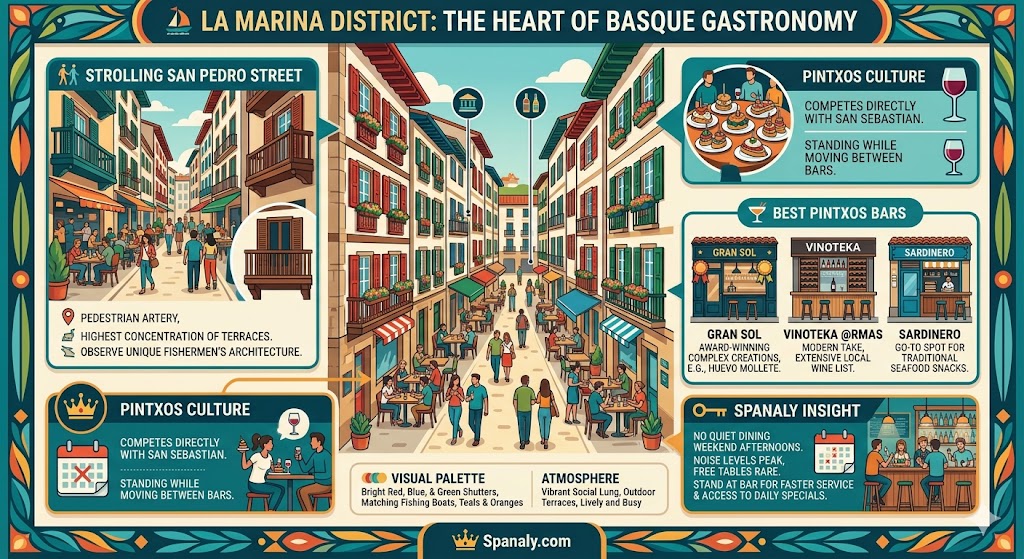 A vibrant infographic of La Marina District in Hondarribia, featuring San Pedro Street, colorful Basque fishermen houses, and top pintxos bars like Gran Sol and Vinoteka. Includes a Spanaly Insight about weekend crowds and the Spanaly.com logo.