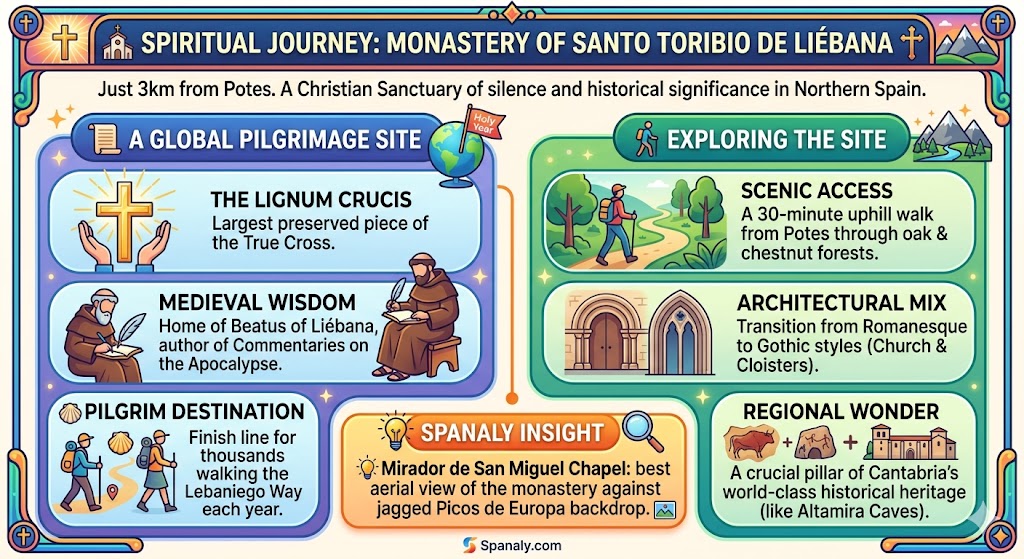 Infographic guide to the Monastery of Santo Toribio de Liébana near Potes, highlighting the Lignum Crucis, Beatus of Liébana manuscripts, Lebaniego Way pilgrimage path, and the San Miguel chapel viewpoint by Spanaly.com