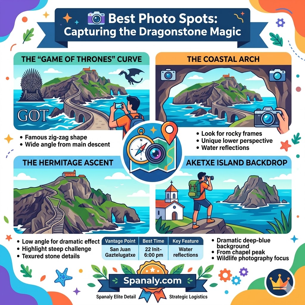 A colorful infographic illustrating best photo spots at San Juan de Gaztelugatxe, featuring panels for the Game of Thrones Curve, Hermitage Ascent, Coastal Arch, and Aketxe Island Backdrop, with a Spanaly.com signature.