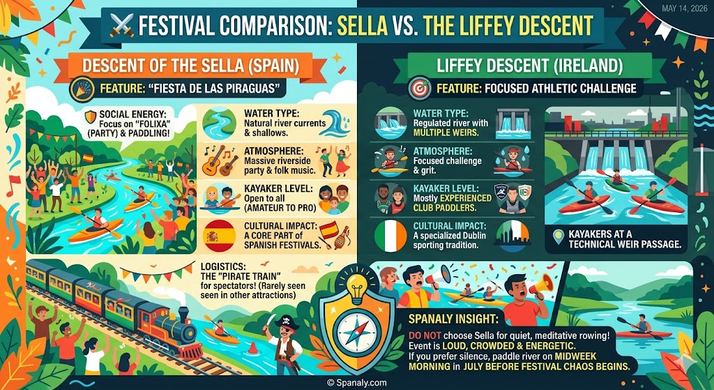 A comparative travel infographic between the Sella Descent in Spain and the Liffey Descent in Ireland, highlighting differences in water types, atmosphere, and cultural impact.